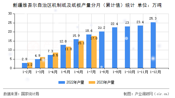 新疆維吾爾自治區(qū)機制紙及紙板產(chǎn)量分月（累計值）統(tǒng)計