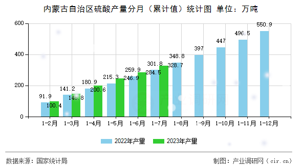 內蒙古自治區硫酸產量分月（累計值）統計圖