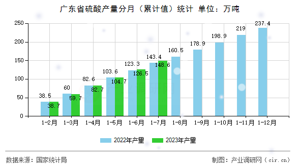 廣東省硫酸產量分月（累計值）統計