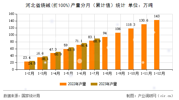 河北省燒堿(折100%)產量分月（累計值）統計