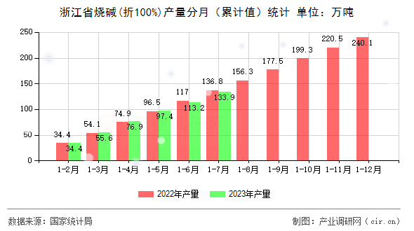 浙江省燒堿(折100%)產量分月（累計值）統計