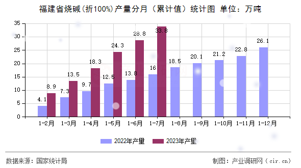 福建省燒堿(折100%)產量分月（累計值）統(tǒng)計圖