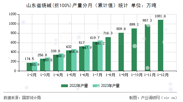 山東省燒堿(折100%)產量分月（累計值）統計
