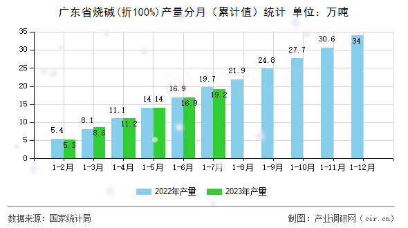 廣東省燒堿(折100%)產量分月（累計值）統計