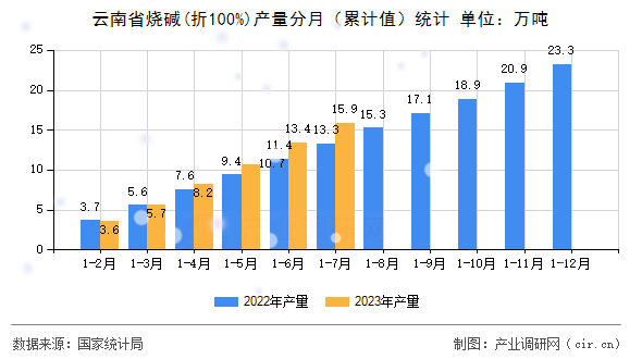 云南省燒堿(折100%)產(chǎn)量分月（累計值）統(tǒng)計