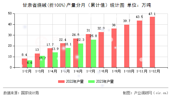 甘肅省燒堿(折100%)產(chǎn)量分月（累計值）統(tǒng)計圖