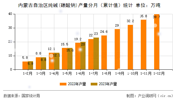 內(nèi)蒙古自治區(qū)純堿(碳酸鈉)產(chǎn)量分月（累計(jì)值）統(tǒng)計(jì)