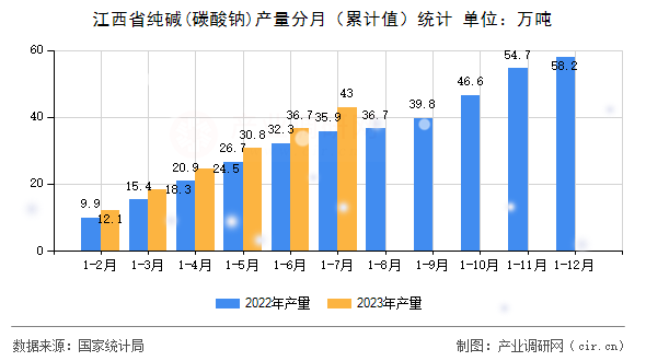 江西省純堿(碳酸鈉)產量分月（累計值）統計