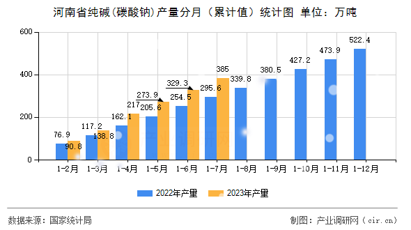 河南省純堿(碳酸鈉)產量分月（累計值）統計圖
