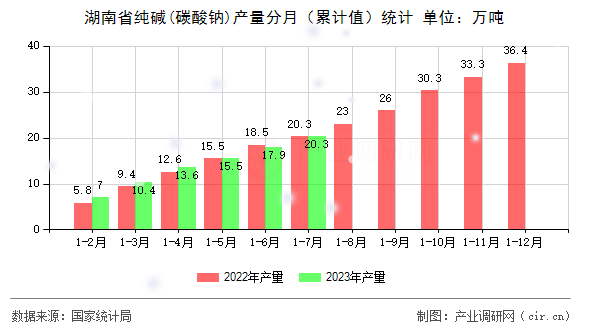 湖南省純堿(碳酸鈉)產(chǎn)量分月（累計(jì)值）統(tǒng)計(jì)