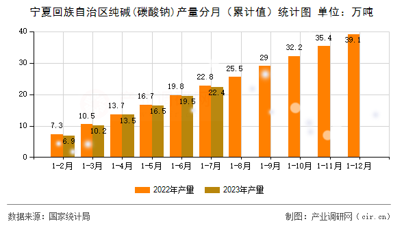 寧夏回族自治區純堿(碳酸鈉)產量分月（累計值）統計圖
