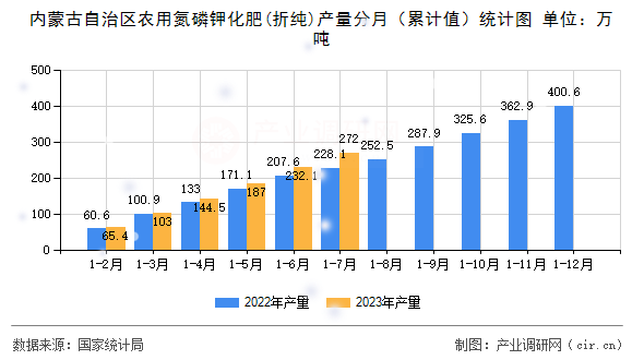 內(nèi)蒙古自治區(qū)農(nóng)用氮磷鉀化肥(折純)產(chǎn)量分月（累計(jì)值）統(tǒng)計(jì)圖