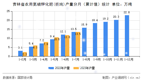吉林省農用氮磷鉀化肥(折純)產量分月（累計值）統計