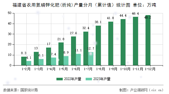 福建省農用氮磷鉀化肥(折純)產量分月（累計值）統計圖