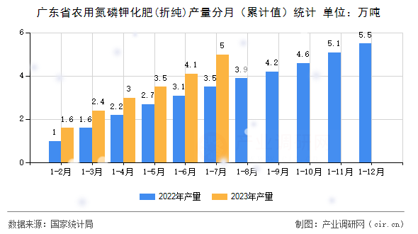 廣東省農用氮磷鉀化肥(折純)產量分月（累計值）統計