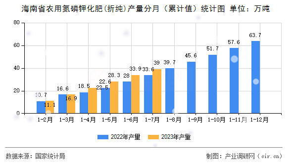 海南省農用氮磷鉀化肥(折純)產量分月（累計值）統計圖
