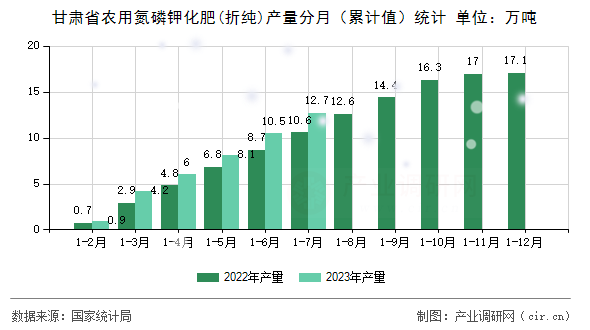甘肅省農用氮磷鉀化肥(折純)產量分月（累計值）統計