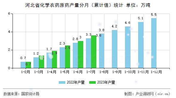 河北省化學農藥原藥產量分月（累計值）統計