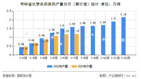 吉林省化學農藥原藥產量分月（累計值）統計