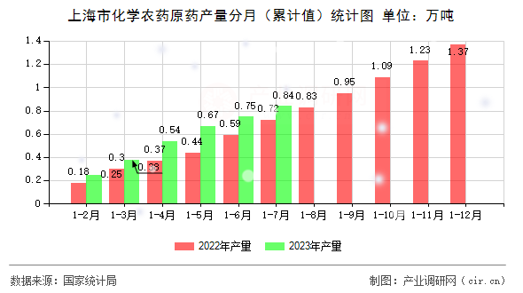 上海市化學農藥原藥產量分月（累計值）統計圖
