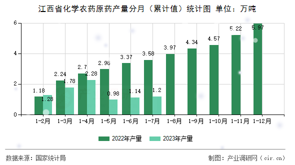 江西省化學農藥原藥產量分月（累計值）統計圖