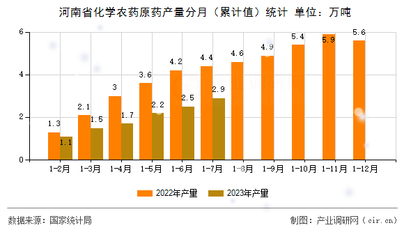 河南省化學農藥原藥產量分月（累計值）統計