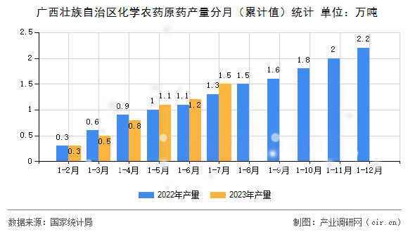 廣西壯族自治區化學農藥原藥產量分月（累計值）統計
