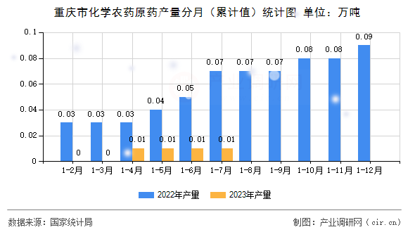 重慶市化學農藥原藥產量分月（累計值）統計圖