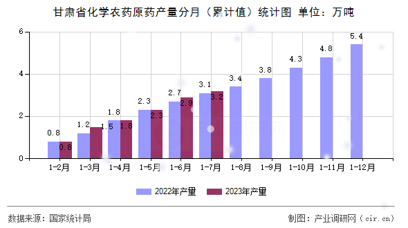 甘肅省化學農藥原藥產量分月（累計值）統計圖