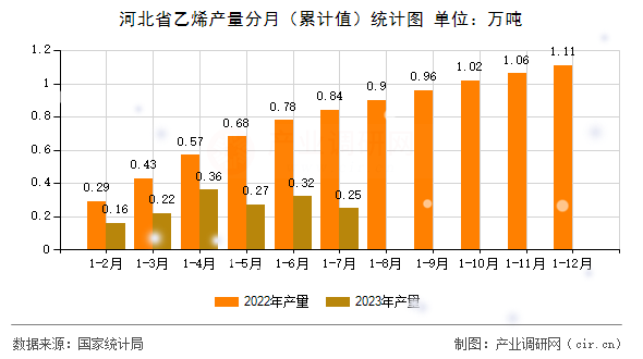 河北省乙烯產量分月（累計值）統計圖