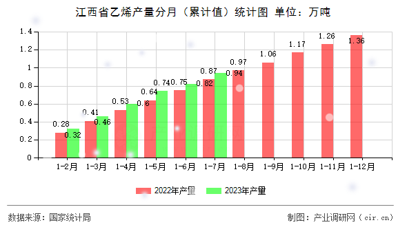 江西省乙烯產量分月（累計值）統計圖