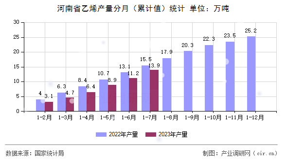 河南省乙烯產量分月（累計值）統計