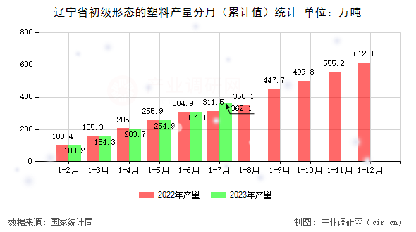 遼寧省初級形態的塑料產量分月（累計值）統計