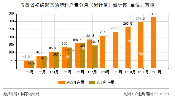 安徽省初級形態的塑料產量分月（累計值）統計圖
