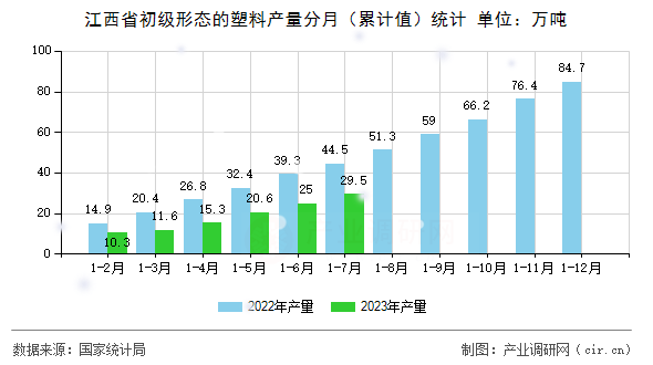江西省初級形態的塑料產量分月（累計值）統計