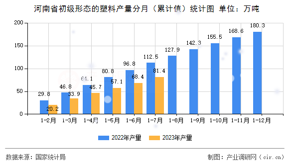 河南省初級形態的塑料產量分月（累計值）統計圖