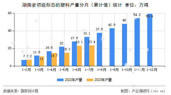 湖南省初級形態的塑料產量分月（累計值）統計