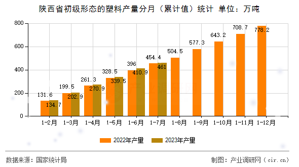 陜西省初級形態的塑料產量分月（累計值）統計