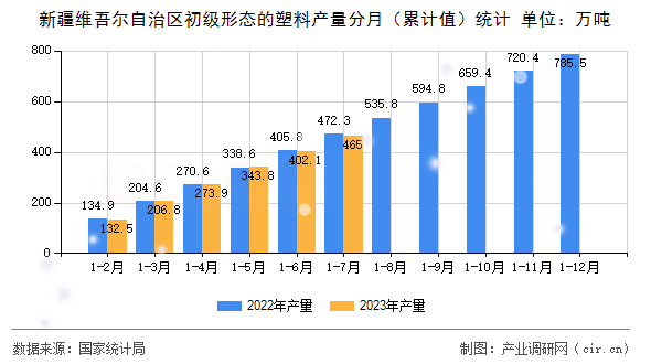 新疆維吾爾自治區初級形態的塑料產量分月（累計值）統計