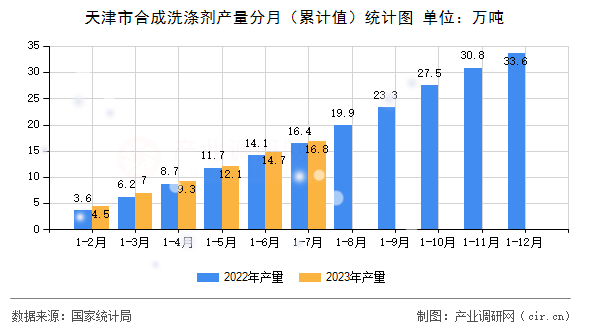 天津市合成洗滌劑產量分月（累計值）統計圖