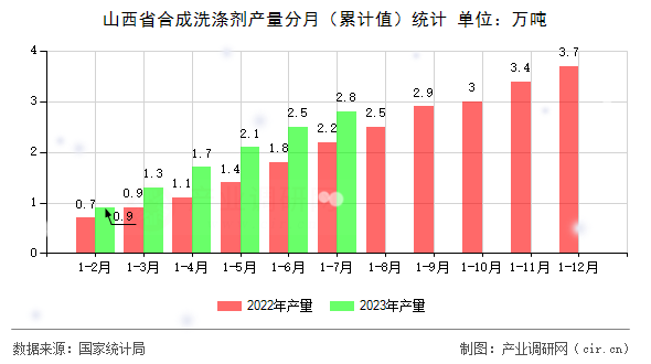 山西省合成洗滌劑產量分月（累計值）統計
