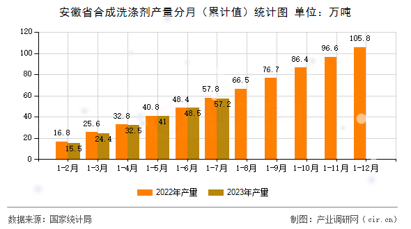 安徽省合成洗滌劑產量分月（累計值）統計圖
