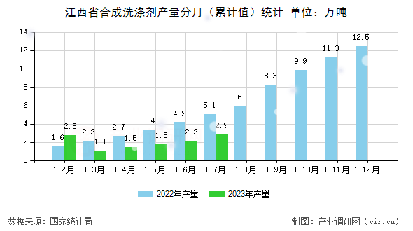 江西省合成洗滌劑產量分月（累計值）統計