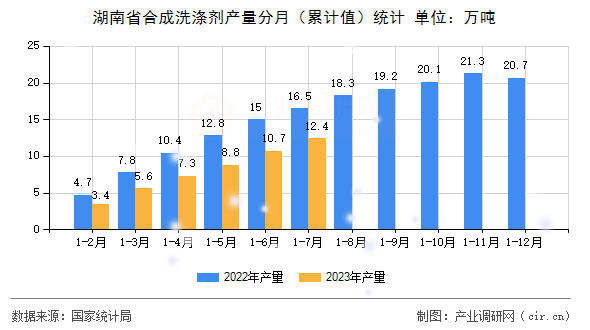 湖南省合成洗滌劑產量分月（累計值）統計