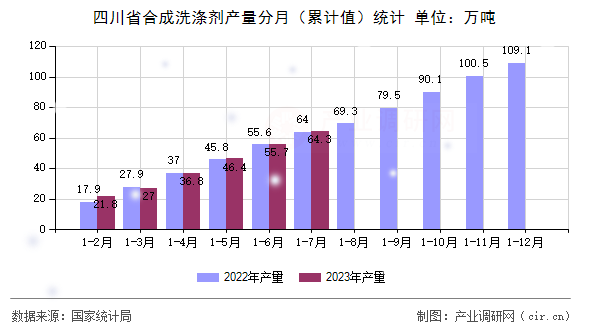 四川省合成洗滌劑產量分月（累計值）統計