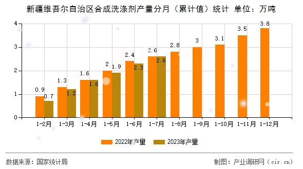 新疆維吾爾自治區(qū)合成洗滌劑產(chǎn)量分月（累計值）統(tǒng)計