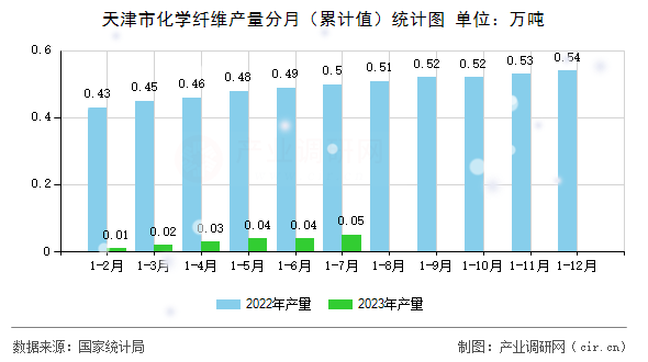 天津市化學纖維產量分月（累計值）統計圖