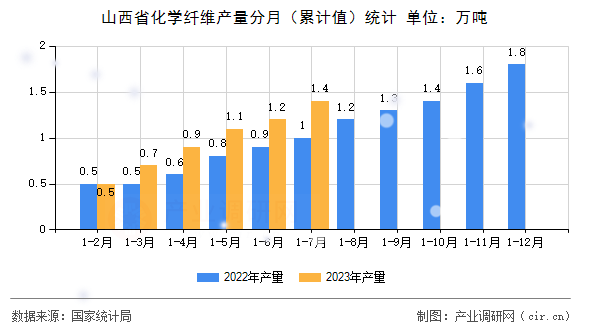 山西省化學(xué)纖維產(chǎn)量分月（累計值）統(tǒng)計