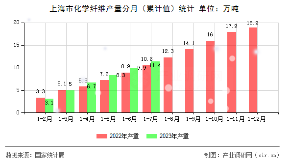 上海市化學纖維產量分月（累計值）統計