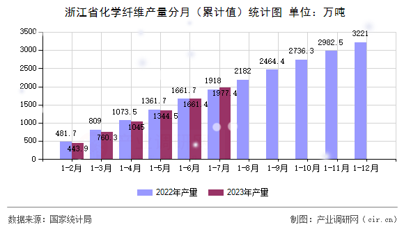 浙江省化學(xué)纖維產(chǎn)量分月（累計值）統(tǒng)計圖